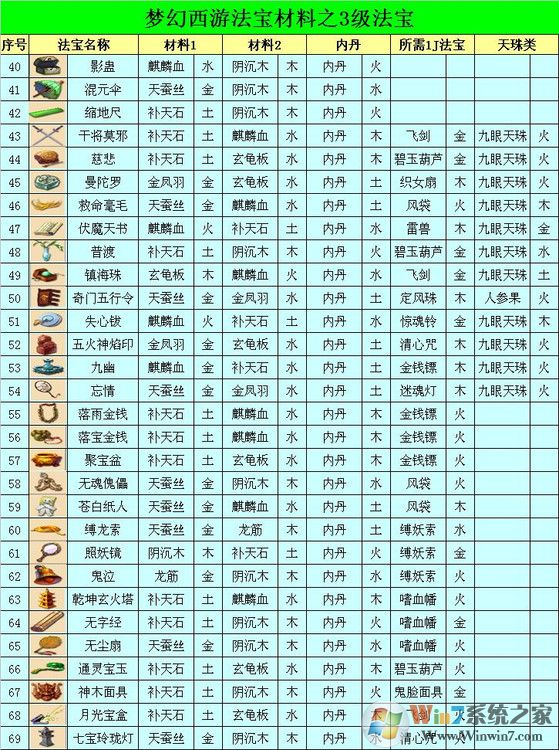 梦幻西游法宝合成位置怎么摆?梦幻法宝合成摆放位置示意图